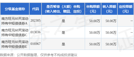 创元网配资 公告速递：南方旺元60天滚动持有中短债债券基金2025年五一劳动节前限制大额申购和转换转入业务