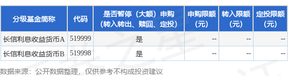 百盛证券 公告速递：长信基金管理有限责任公司关于长信利息收益货币基金暂停申购和转换转入业务