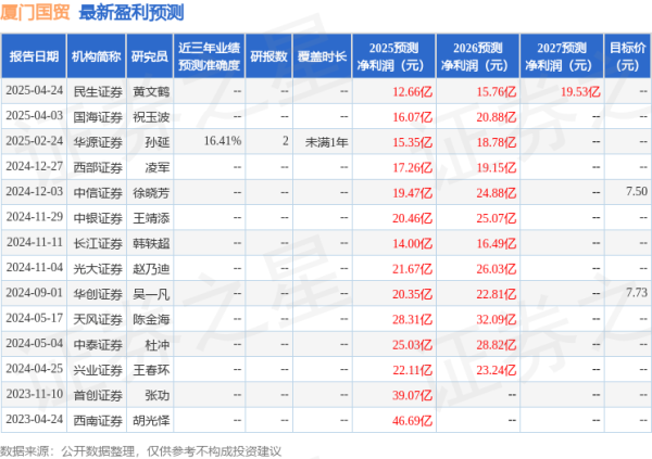 公富网配资 华源证券：给予厦门国贸买入评级