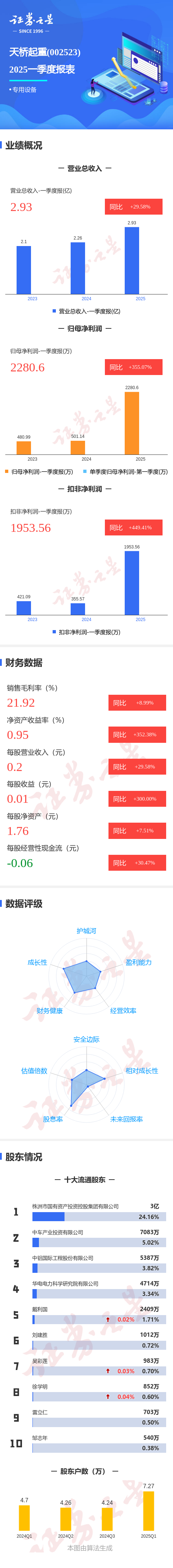 恒瑞行配资 图解天桥起重一季报: 第一季度单季净利润同比增355.08%