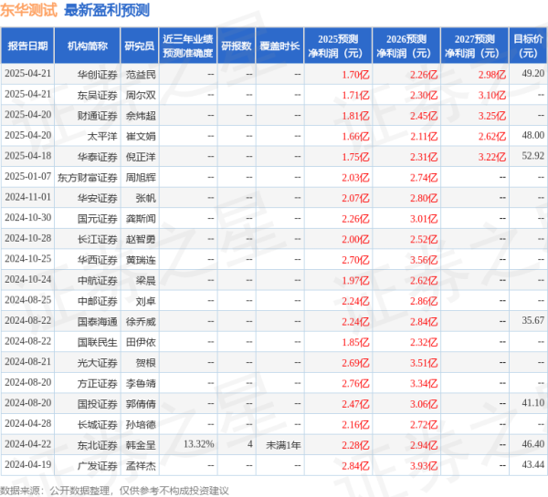联华证券 东华测试: 4月25日召开业绩说明会, 投资者参与