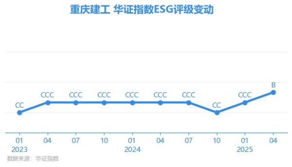 顺配宝 【ESG动态】重庆建工（600939.SH）获华证指数ESG最新评级B，行业排名第57