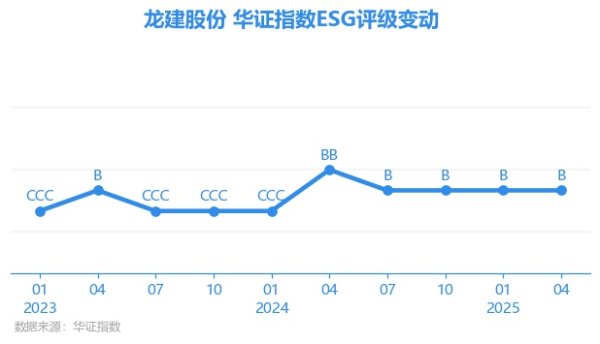 东南配资 【ESG动态】龙建股份（600853.SH）获华证指数ESG最新评级B，行业排名第45