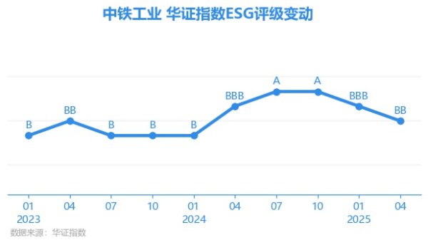 明福今投 【ESG动态】中铁工业（600528.SH）获华证指数ESG最新评级BB，行业排名第32
