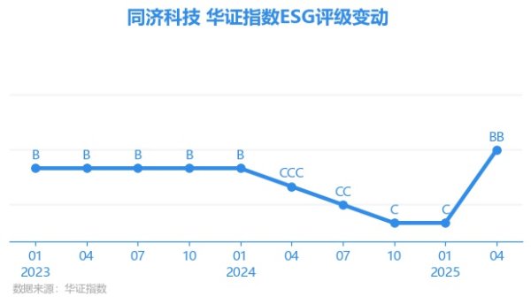 优配无忧 【ESG动态】同济科技（600846.SH）获华证指数ESG最新评级BB，行业排名第31