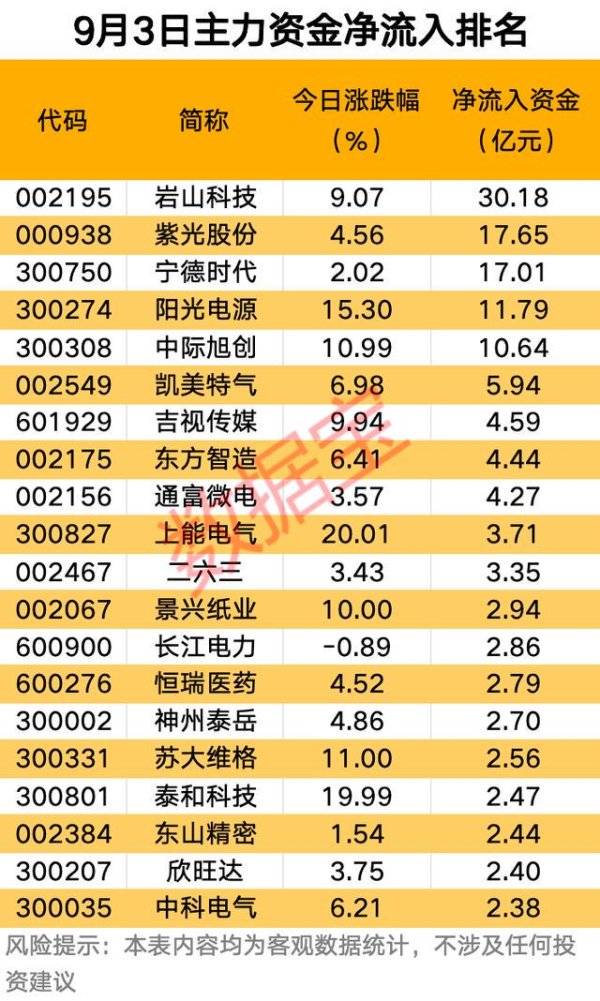 永信证券 主力资金 | 2股尾盘主力资金净流入均超1亿元