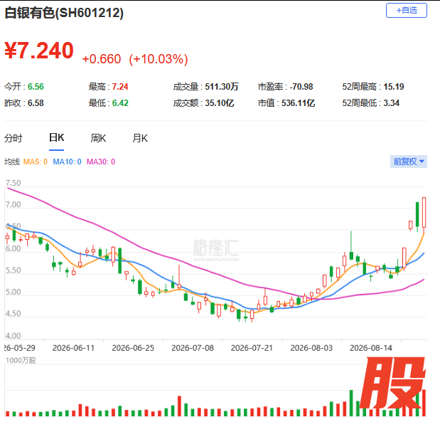 4天3板,超12亿封单!有色金属板块再度爆发