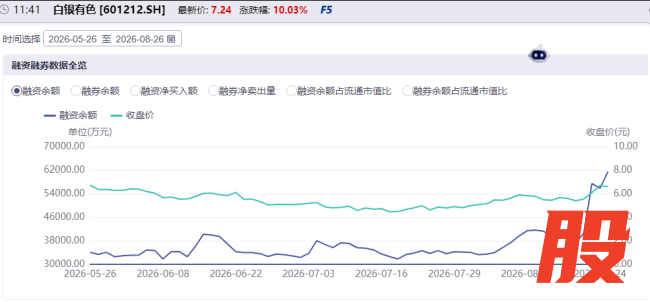 4天3板,超12亿封单!有色金属板块再度爆发 业绩与价格双驱动