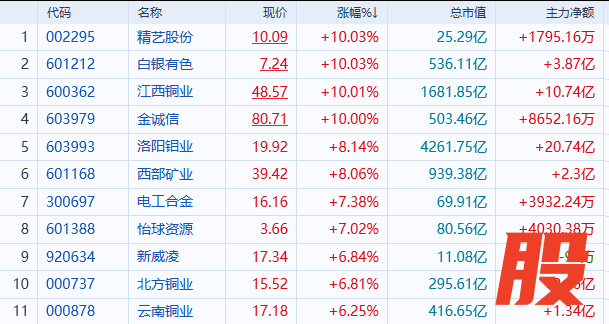 4天3板,超12亿封单!有色金属板块再度爆发 业绩与价格双驱动